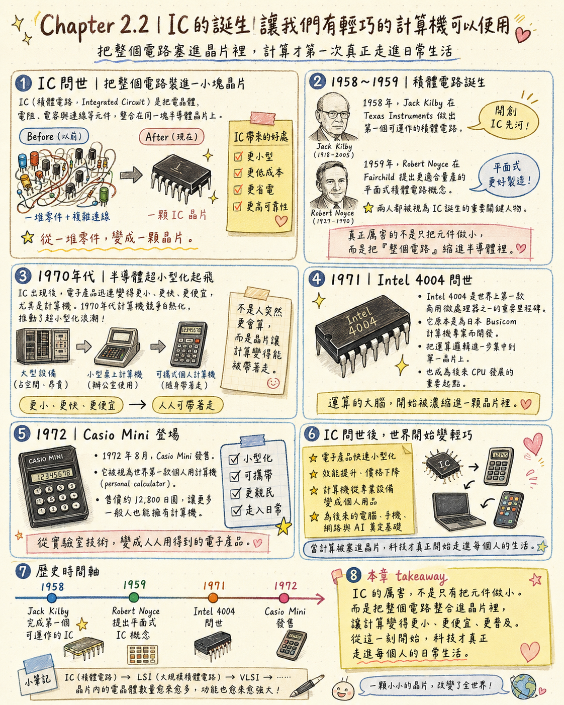 Ch2.1:IC 的誕生,讓計算機走進日常