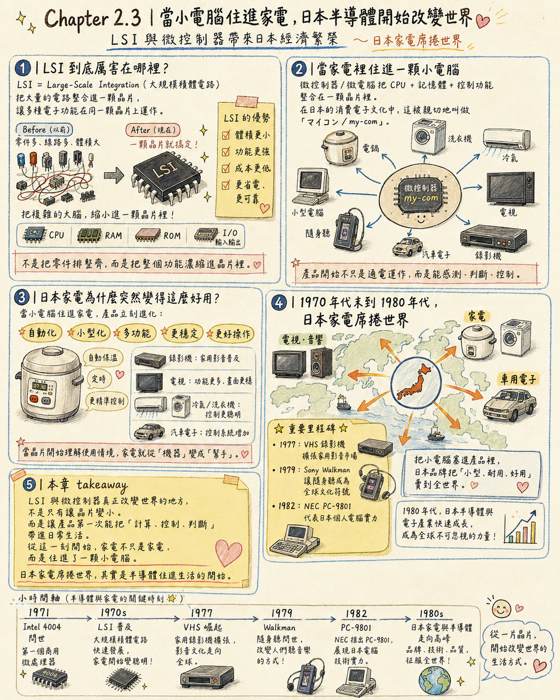 Ch2.3:LSI 讓小電腦住進家電,日本半導體稱霸世界