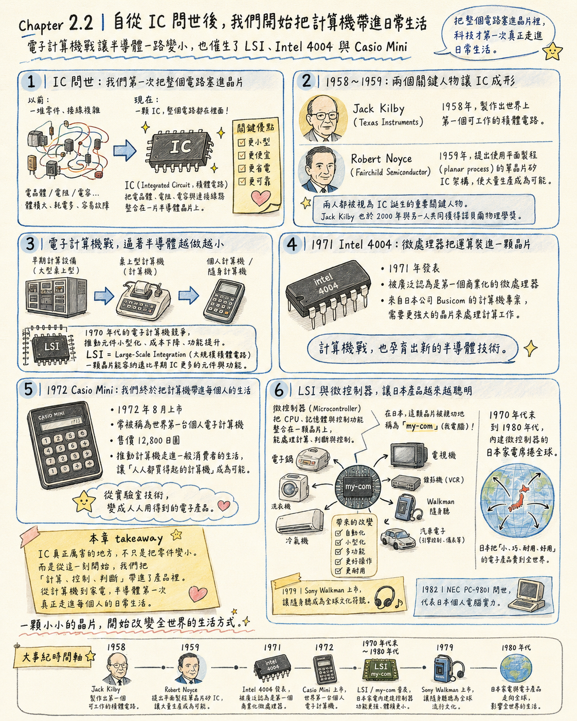 Ch2.2:IC 問世後,計算機開始走進日常生活