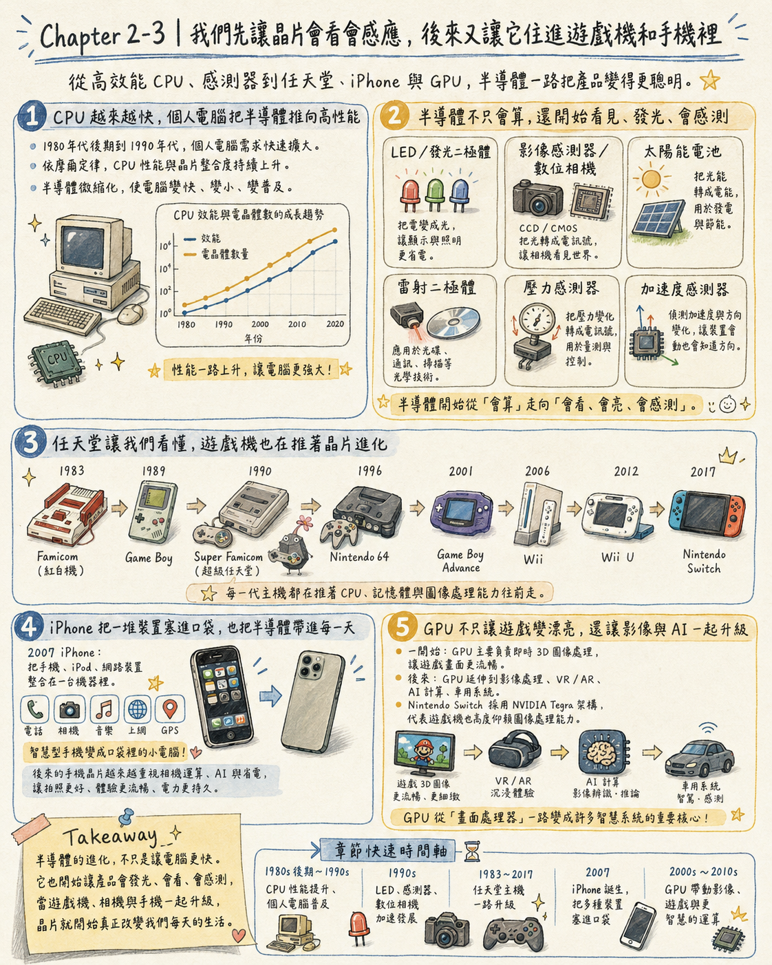 Ch2-3:晶片進遊戲機和手機