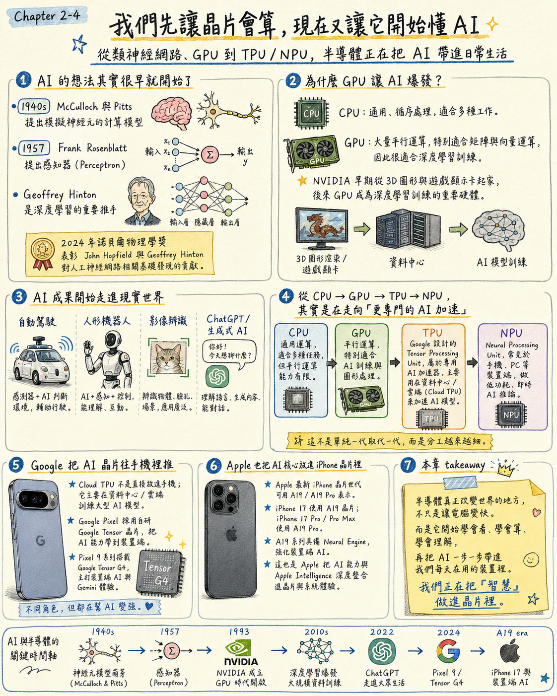 Ch2-4:晶片開始懂 AI
