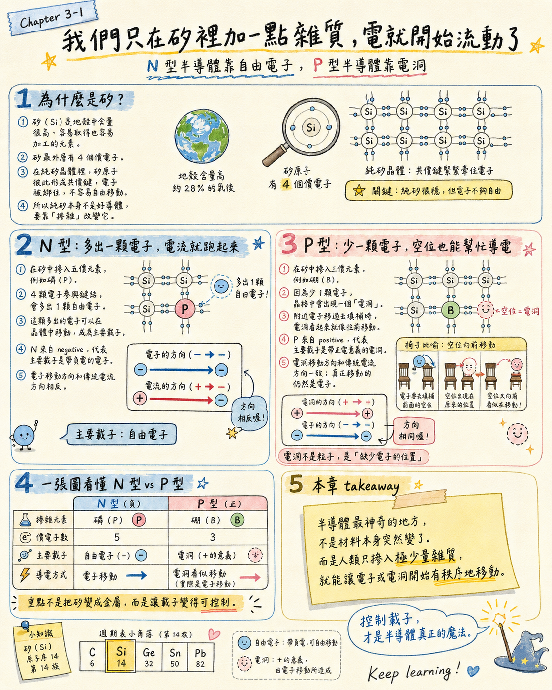 Ch3-1:N 型 P 型半導體