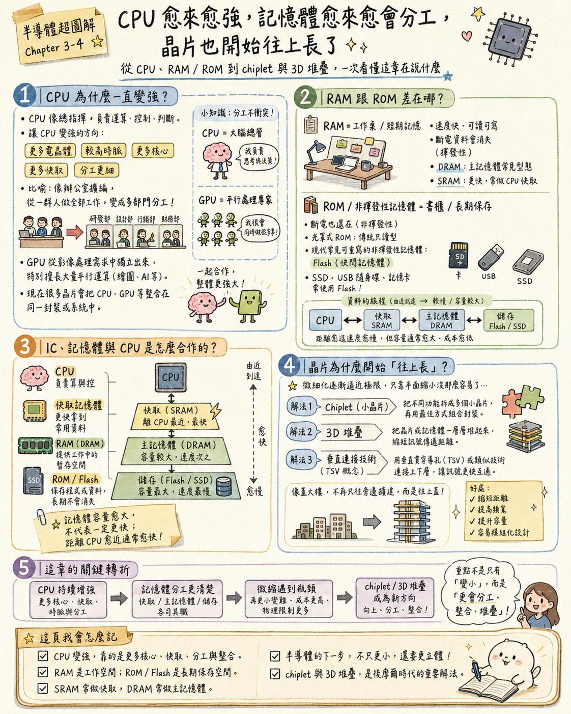 Ch3-4:CPU 進化、記憶體分工、Chiplet 堆疊