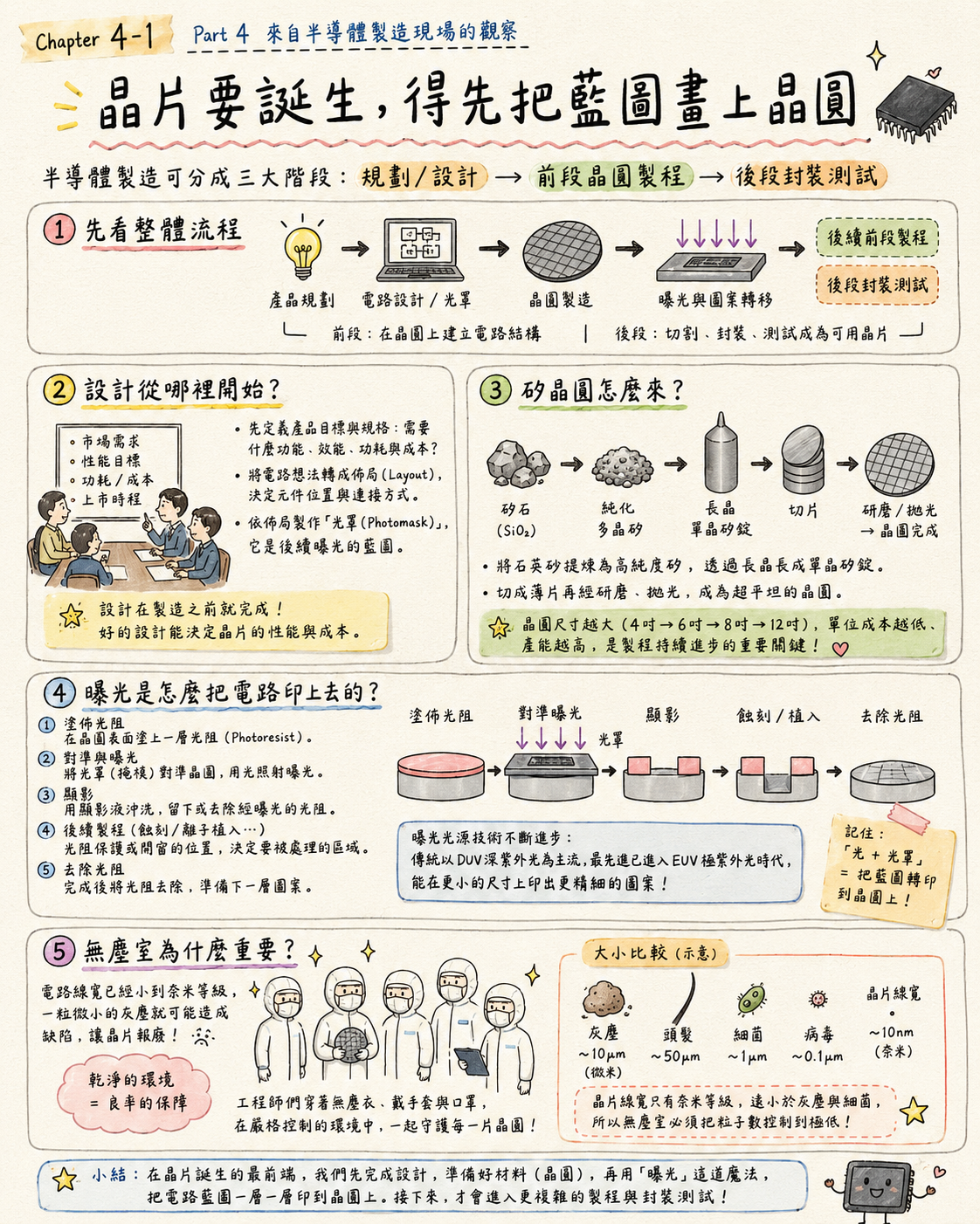 Ch4-1:前段製程,把藍圖畫上晶圓