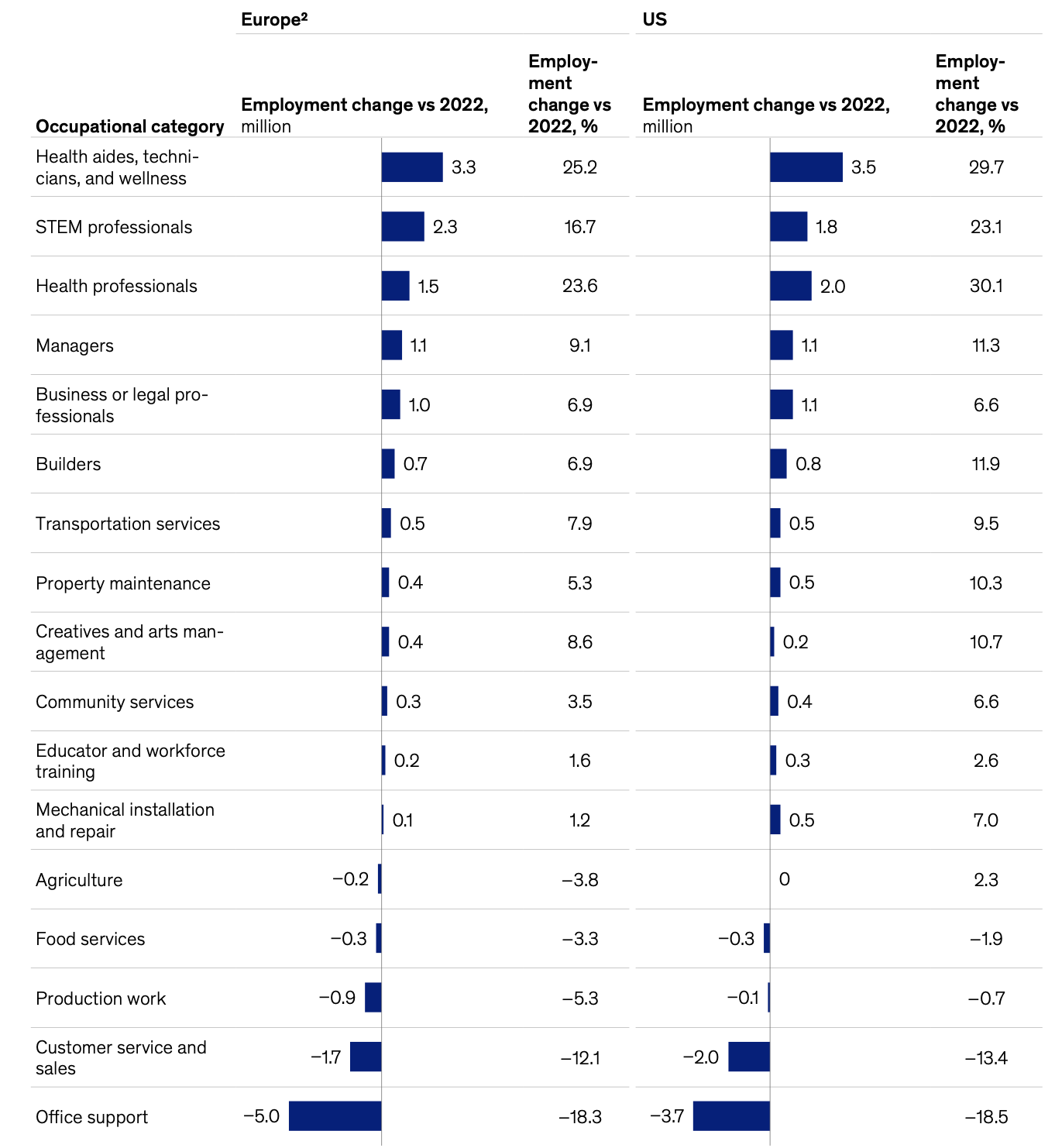 Demand for healthcare and STEM roles could grow, while demand for office support and customer service roles could decline.