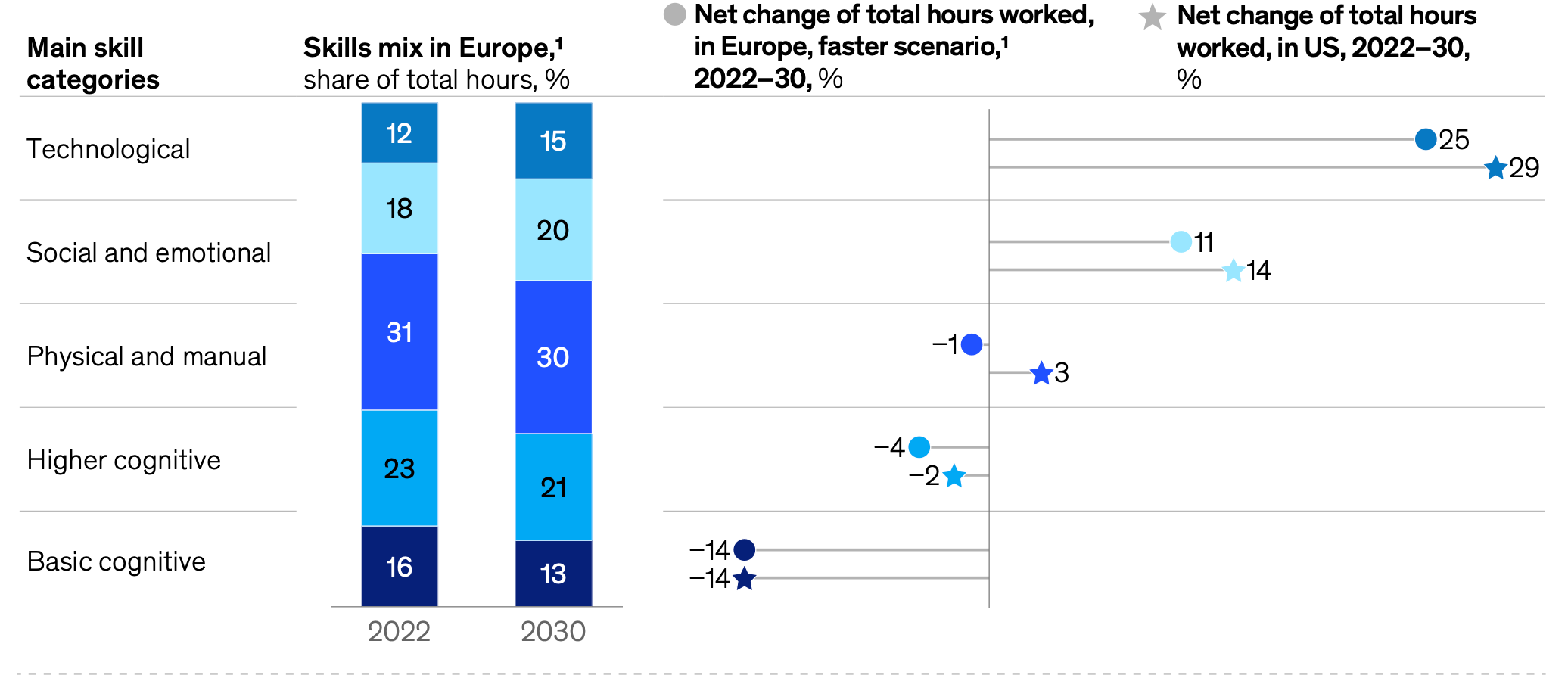 Demand for technological and social and emotional skills could increase in Europe.