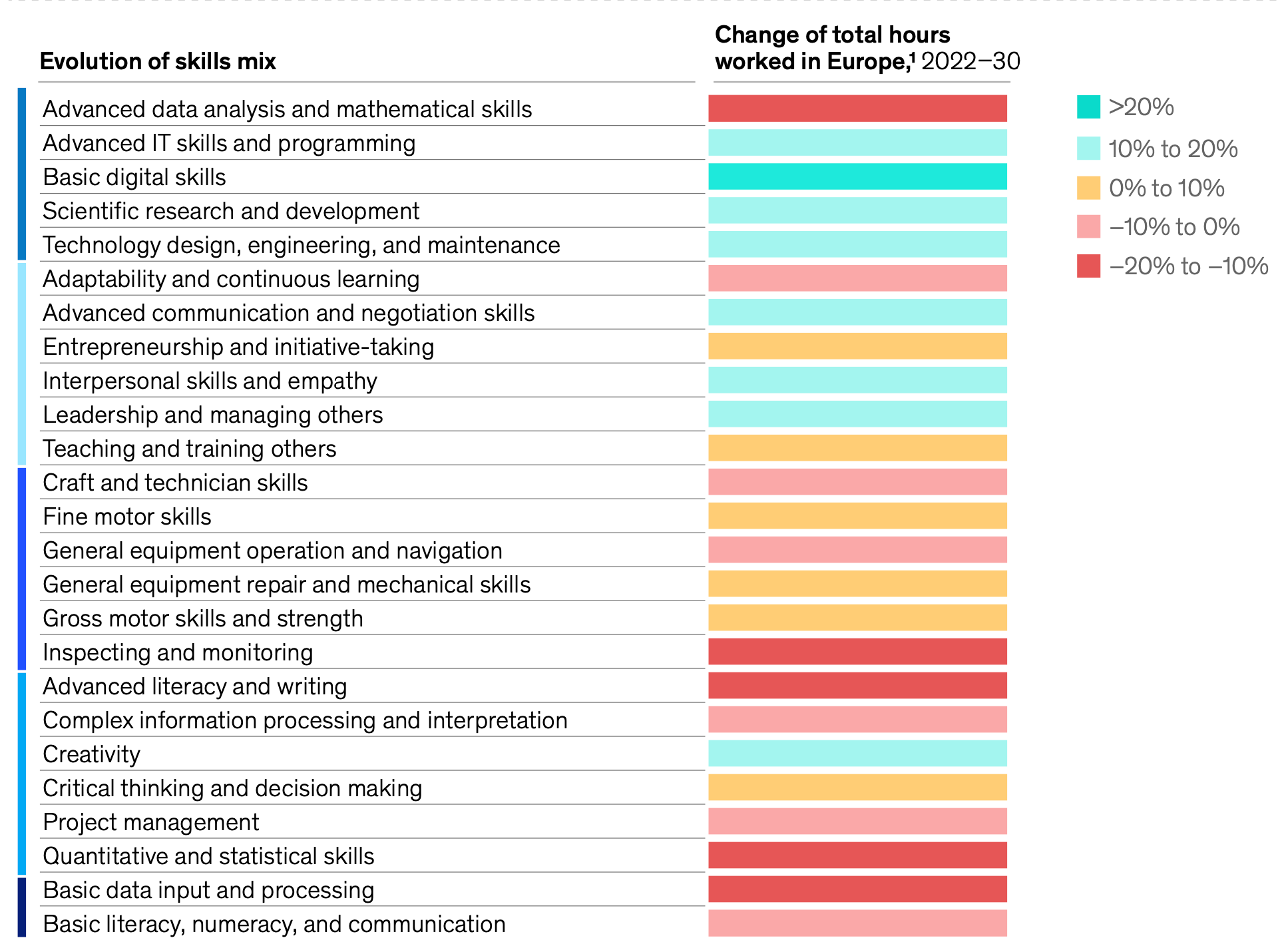 Demand for technological and social and emotional skills could increase in Europe. evolution of skill mix