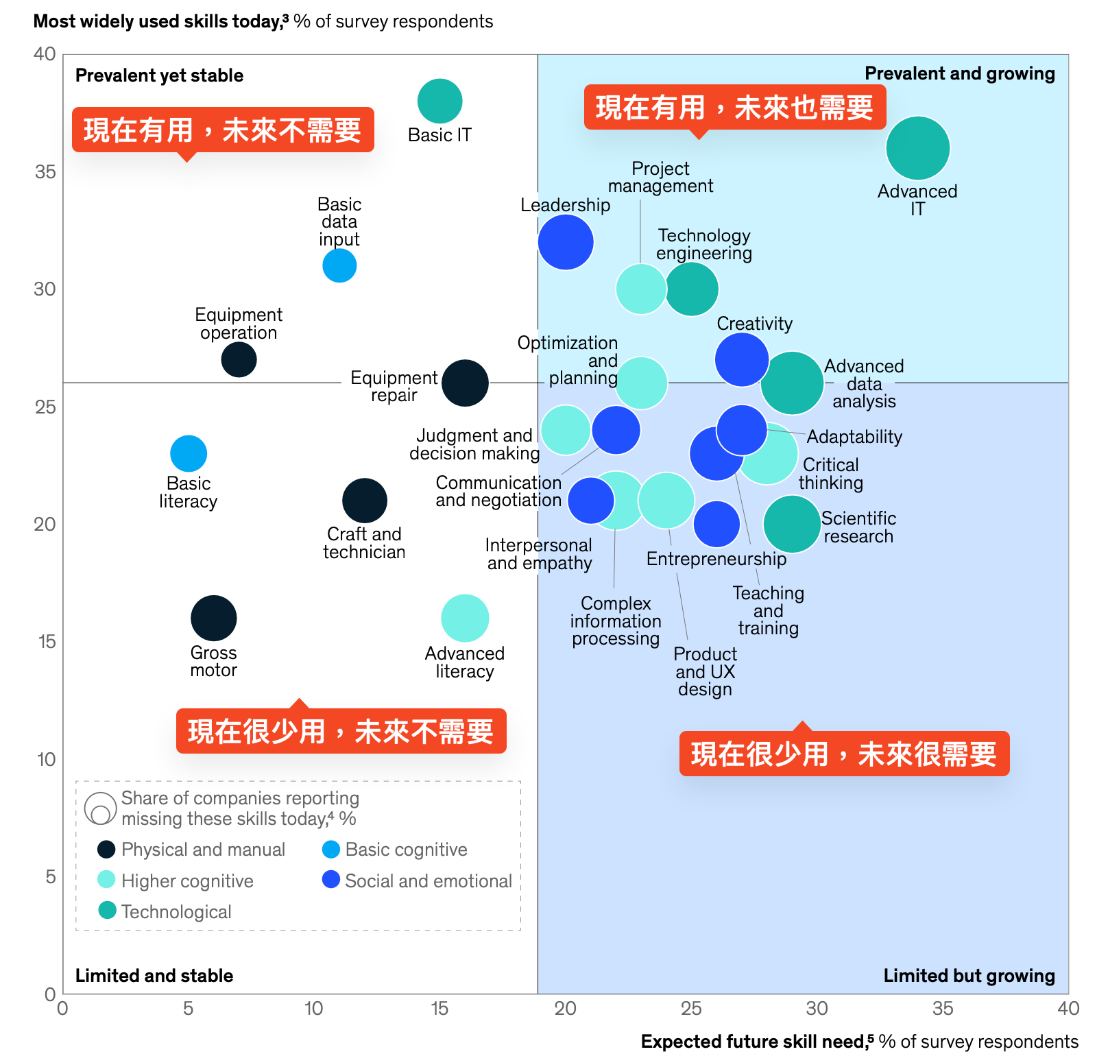 Surveyed executives reported rising demand for technological and advanced cognitive skills, relative to their share in today’s workforce.