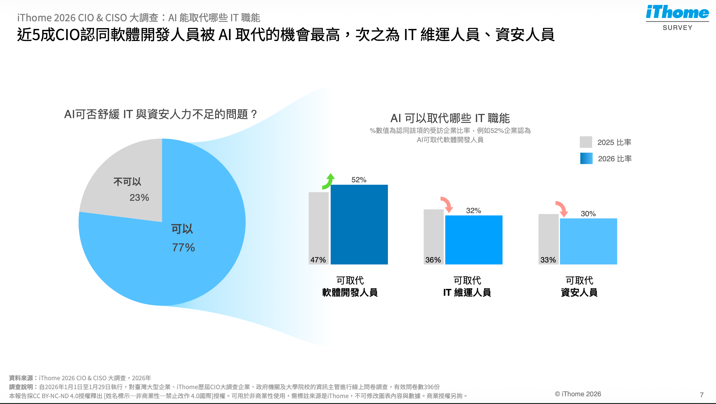 近5成CIO認同軟體開發人員被 AI 取代的機會最高，次之為 IT 維運人員、資安人員