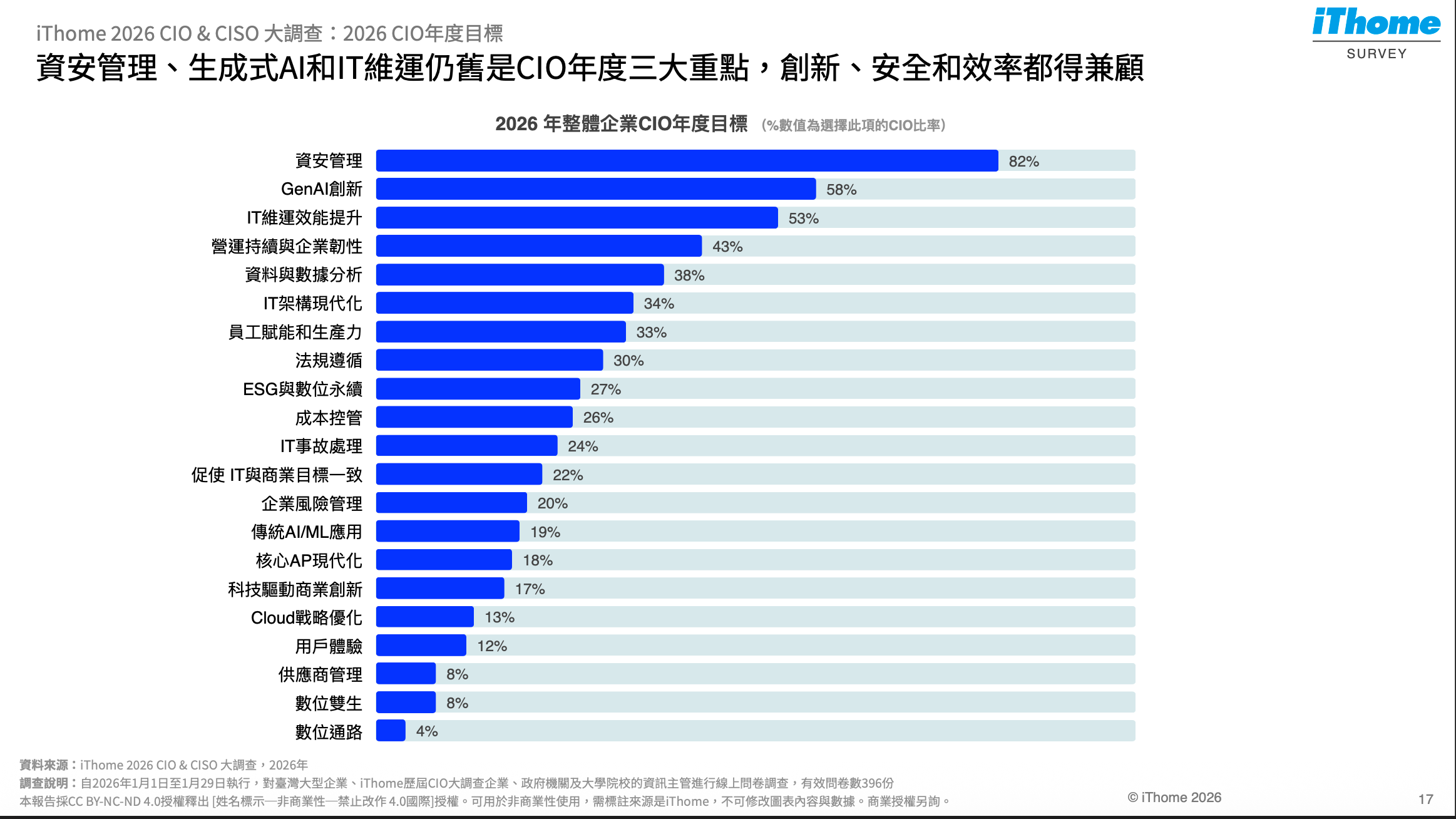 資安管理、生成式AI和IT維運仍舊是CIO年度三大重點，創新、安全和效率都得兼顧