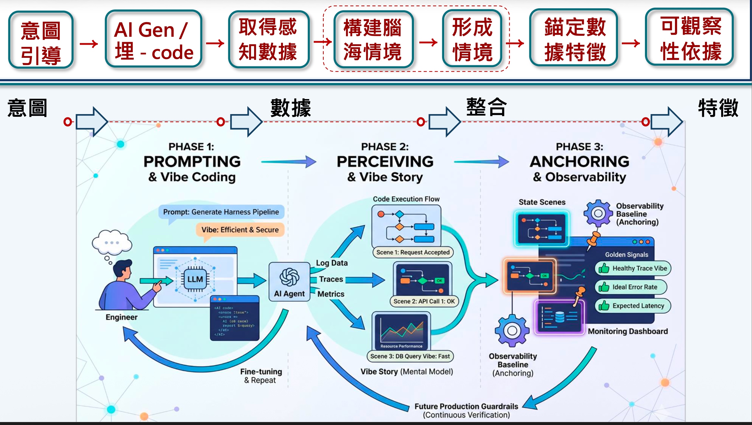 讓 AI 的 Observability 與不確定性共舞