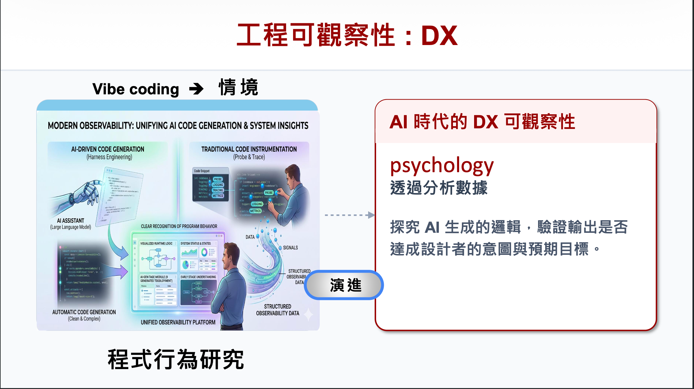 工程可觀察性 : DX