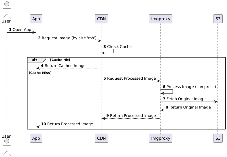 Figure 1. CDN → Imgproxy → S3 request path