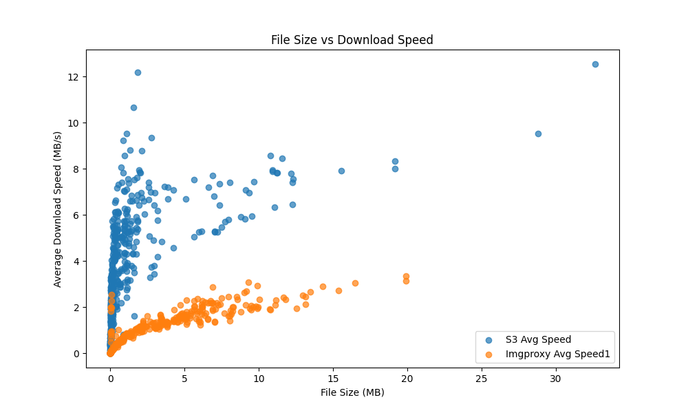 Figure 10. CDN → S3 (3-run avg) vs CDN → Imgproxy → S3 (1st download) — scatter