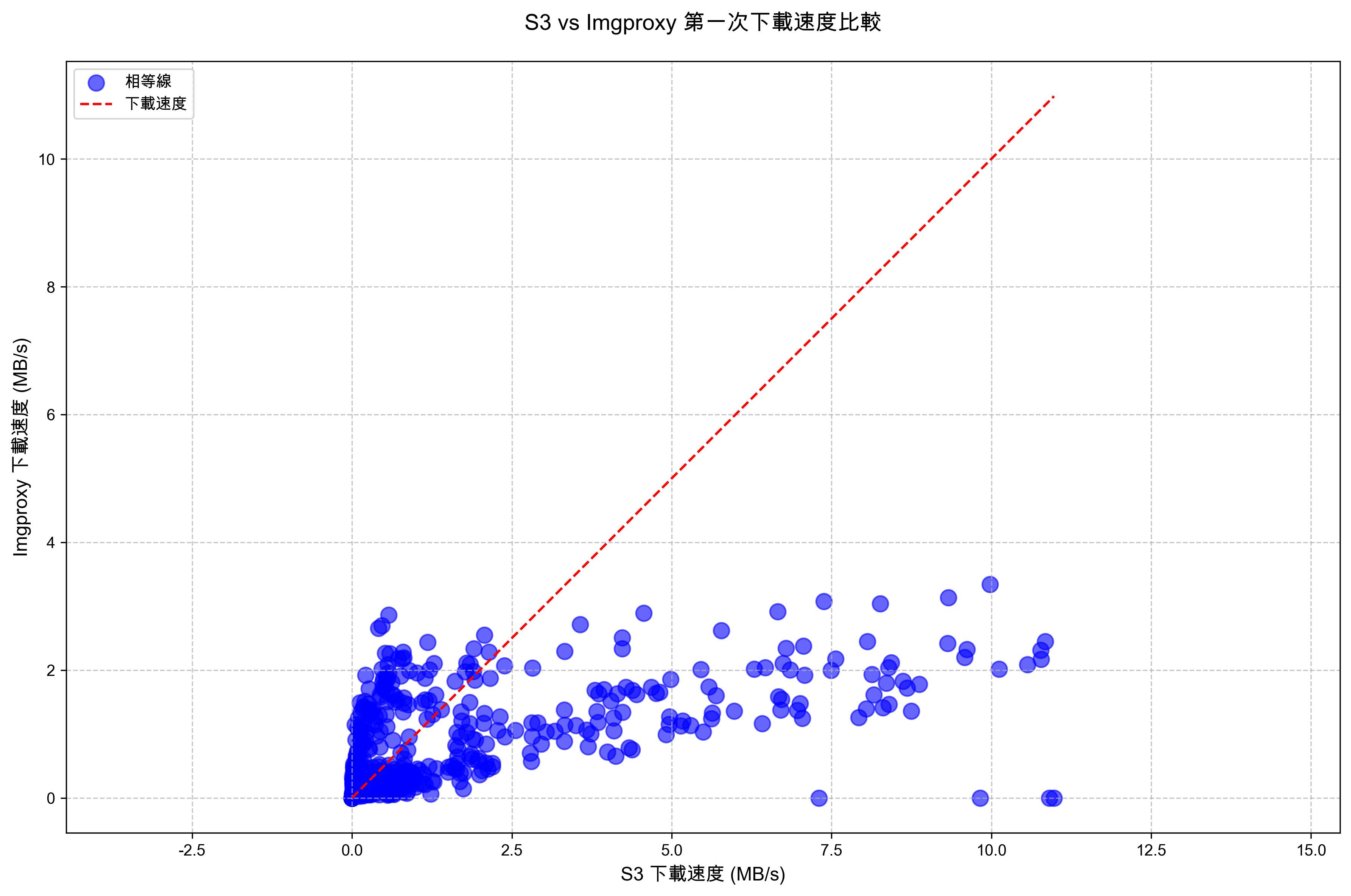 Figure 11. CDN → S3 vs CDN → Imgproxy → S3 first-download identity comparison