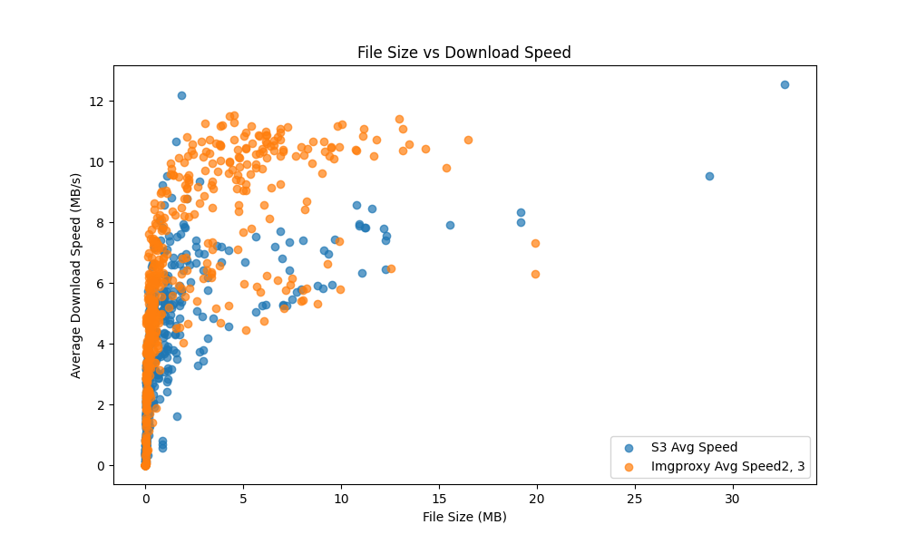 Figure 12. CDN → S3 (3-run avg) vs CDN → Imgproxy → S3 (avg of runs 2 & 3)