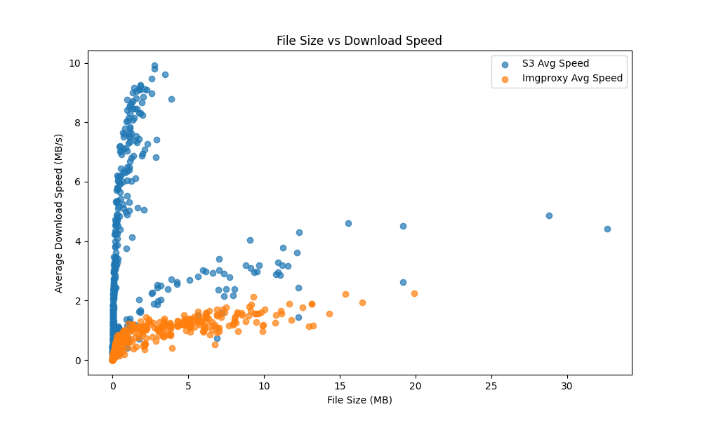 Figure 2. S3 vs Imgproxy → S3 download speed scatter