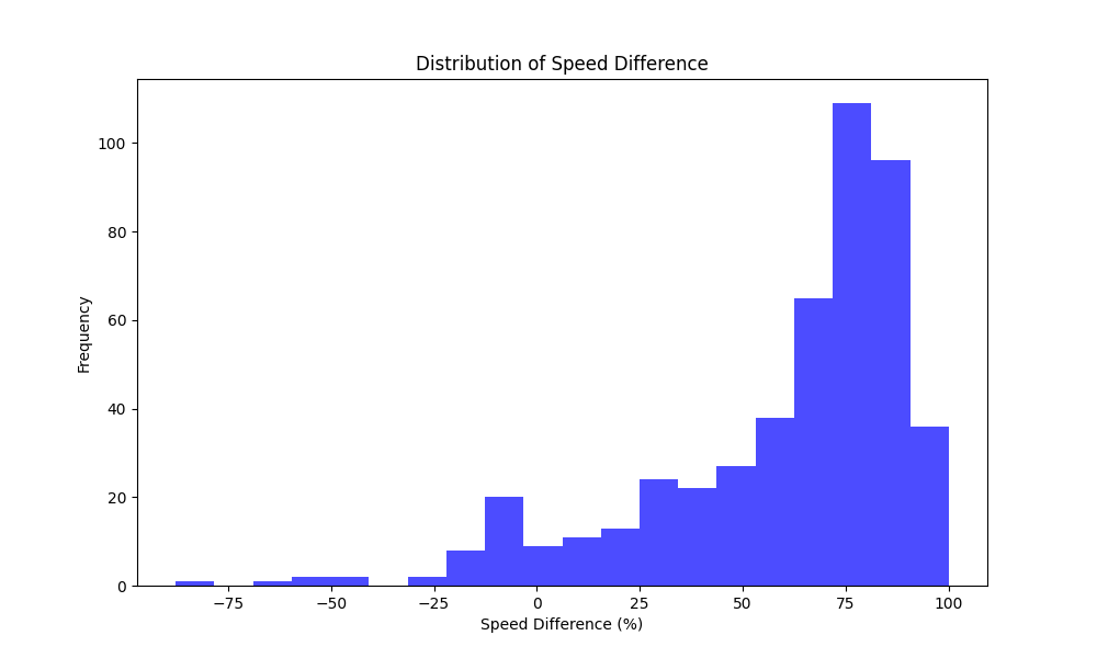Figure 3. S3 vs Imgproxy → S3 speed difference histogram