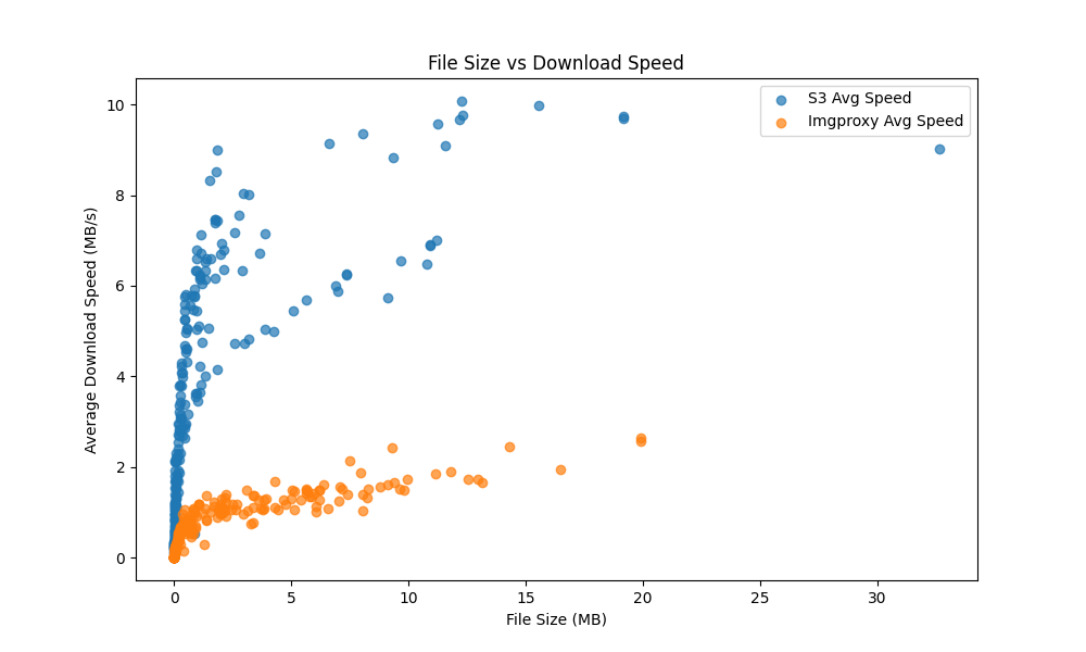 Figure 4. Akamai → S3 vs Imgproxy → S3 download speed scatter