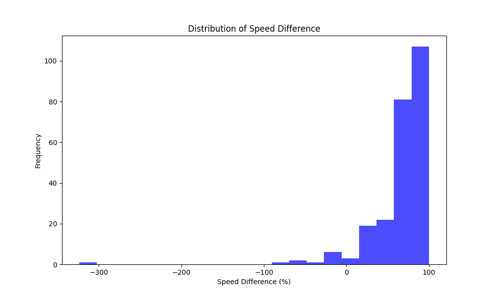 Figure 5. Akamai → S3 vs Imgproxy → S3 speed difference histogram