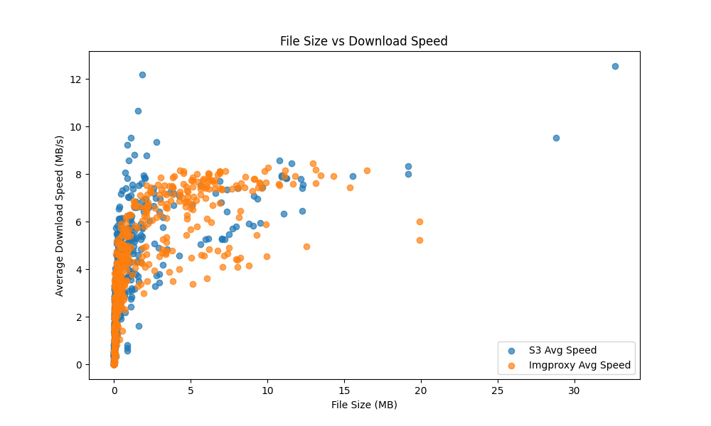 Figure 6. Akamai → S3 vs CloudFront → Imgproxy → S3 download speed scatter