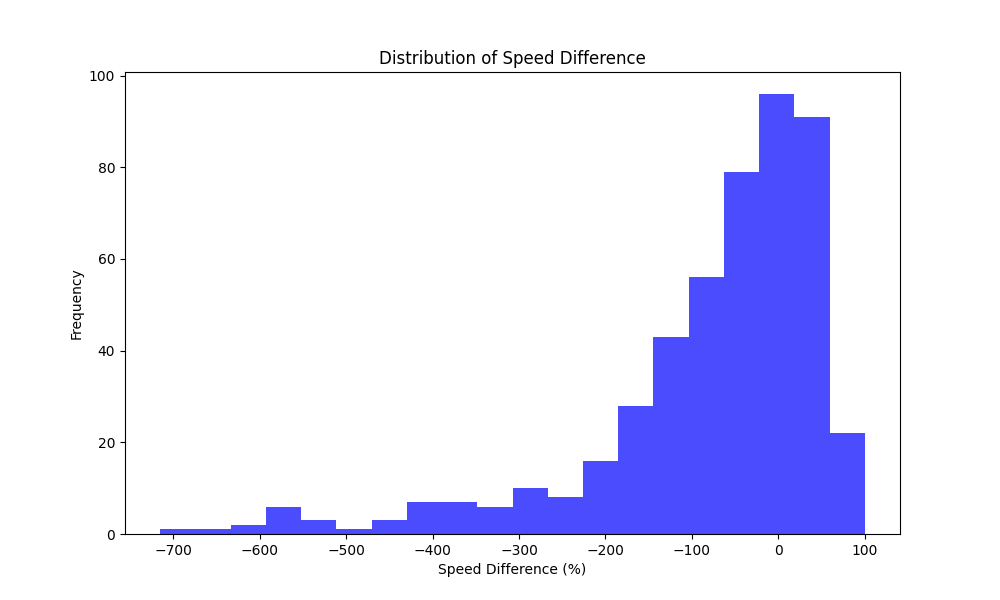 Figure 7. Akamai → S3 vs CloudFront → Imgproxy → S3 speed difference histogram