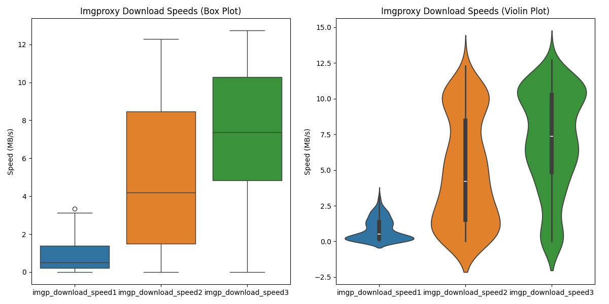 Figure 8. Box + violin plot — request 1 vs 2 vs 3 (CloudFront → Imgproxy)