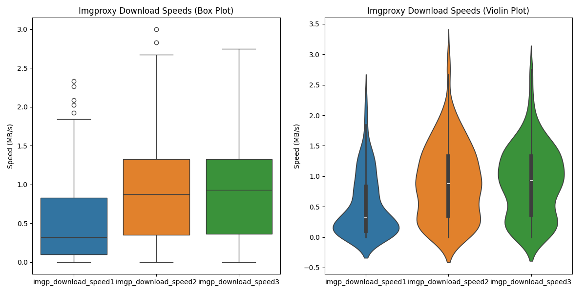 Figure 9. Box + violin plot — request 1 vs 2 vs 3 (Imgproxy without CDN)