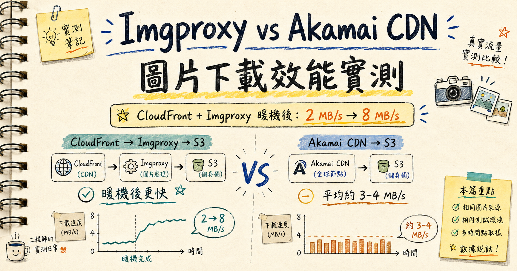 Imgproxy vs Akamai CDN:圖片下載效能統計實測