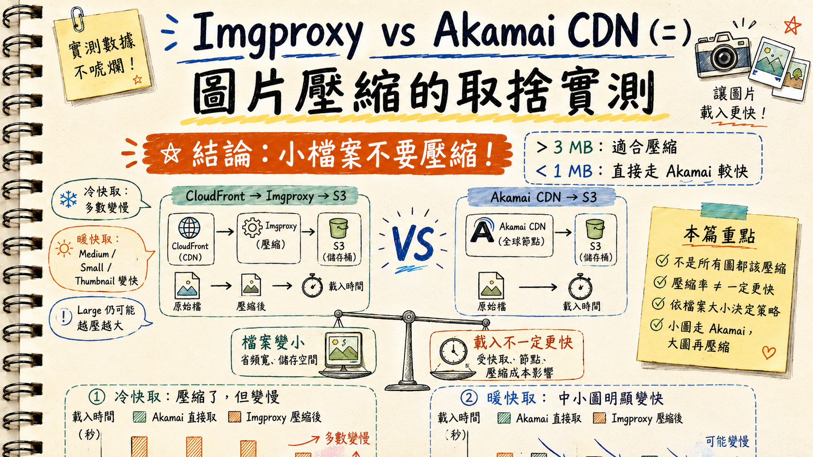 Imgproxy vs Akamai CDN (二):圖片壓縮的取捨實測